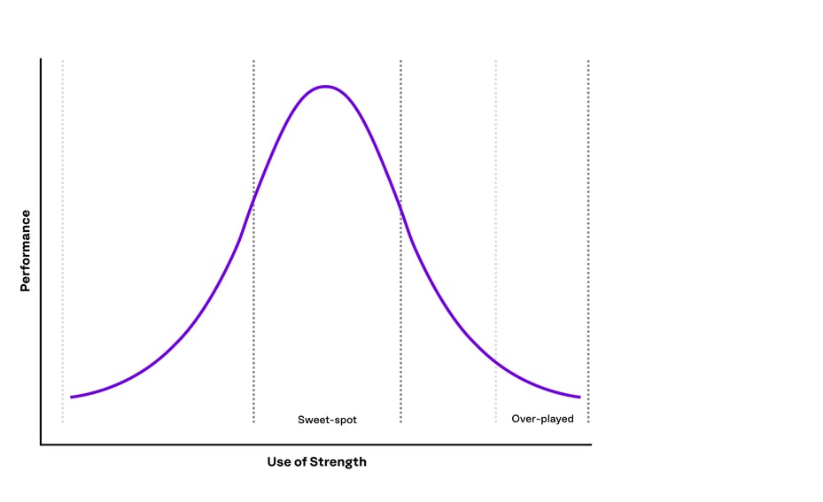 Ppt_UPinfographics_Strengths_Curvepng